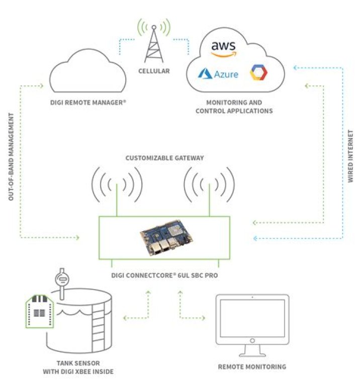 IoT Core RemoteIoT Display Chart: Revolutionizing Data Visualization